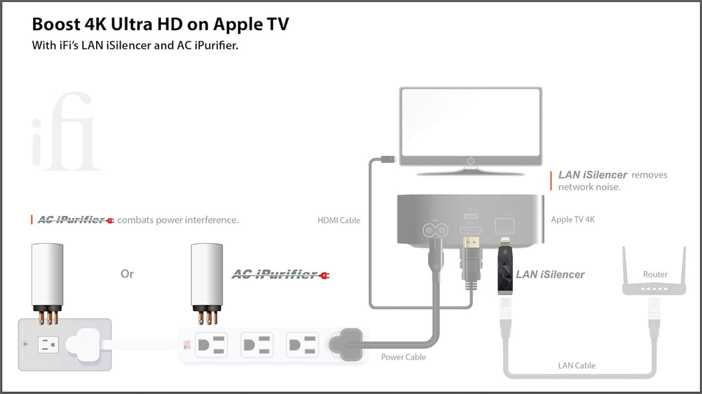 iFi AC iPurifier - Mains Audio & Video Noise Eliminator/Line Conditioner/Filter/Isolator/Purifier/Whole Entertainment System Protection