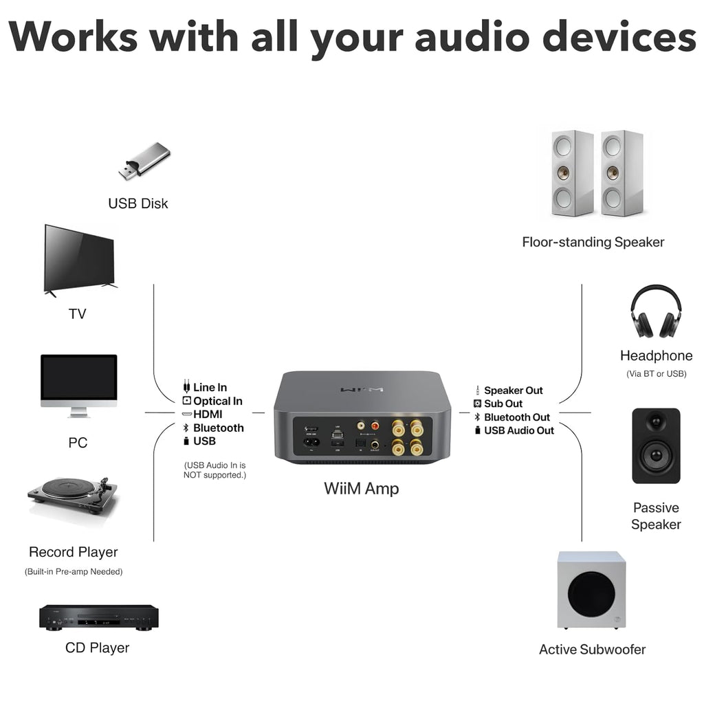 WiiM Amp: Multiroom Streaming Amplifier | Compatible with AirPlay, Google Cast, Alexa | HDMI, Voice Control | Stream from Spotify, Amazon Music, Tidal & More | Space Gray