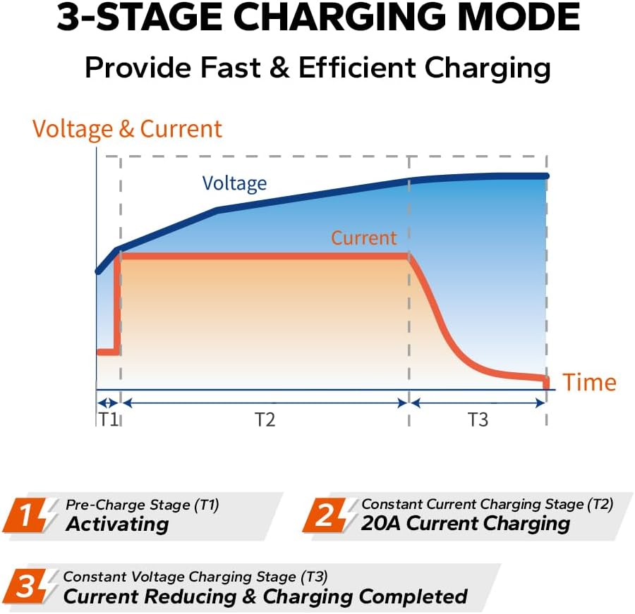 LiTime 12V 20A Lithium Battery Charger 14.6V LiFePO4 Battery Charger AC-DC Smart Charger with Anderson Connector LED Indicator for LiFePO4 Deep Cycle Batteries of RV, Homes, Off-grid and Solar Systems