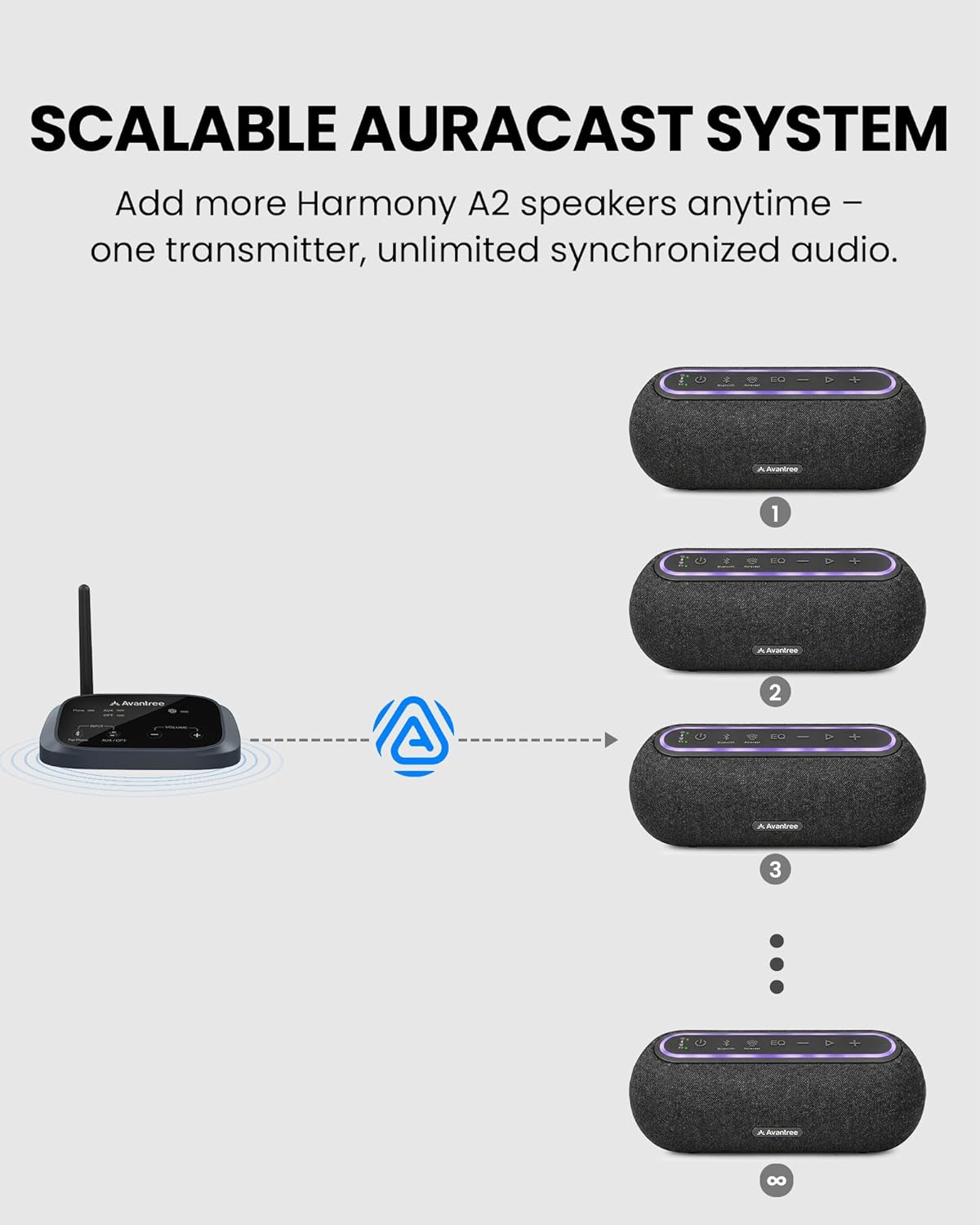 Avantree Harmony A2 – Wireless Auracast Speaker System for Whole-Home Background Audio, Expandable Setup, One-Button Control, Bluetooth/Optical/AUX Input, for Restaurants, Stores & Small Venues