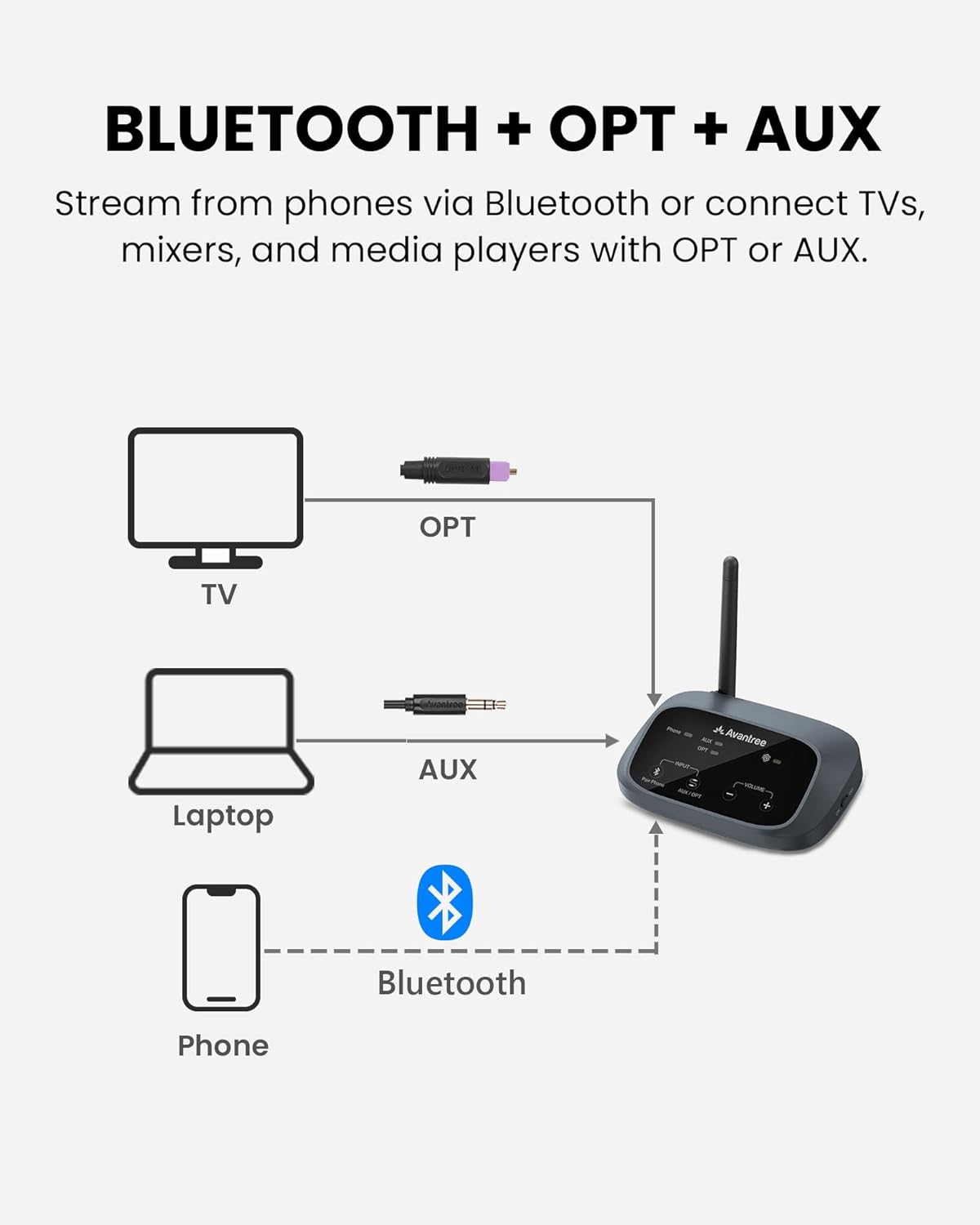 Avantree Harmony A3 – Auracast Wireless Transmitter & Receiver Set for Powered Speakers, Turn Multiple Individual Speakers into One Unified Audio System, 328ft Range for Home, Multi-Room & Events