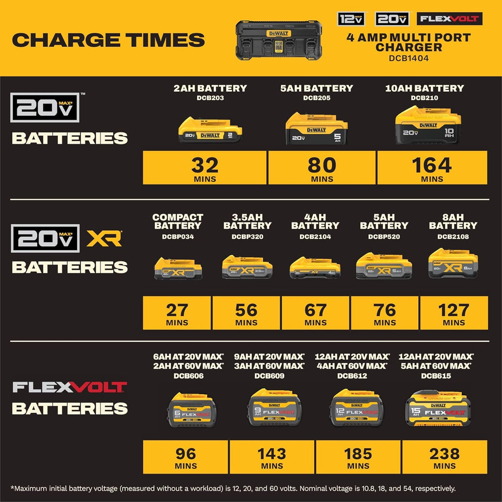DEWALT Battery Charger 12V MAX, 20V MAX, FLEXVOLT 20V/60V MAX, 4 Amp, Fast Charger, Multiport Simultaneous Charging Station (DCB1404)