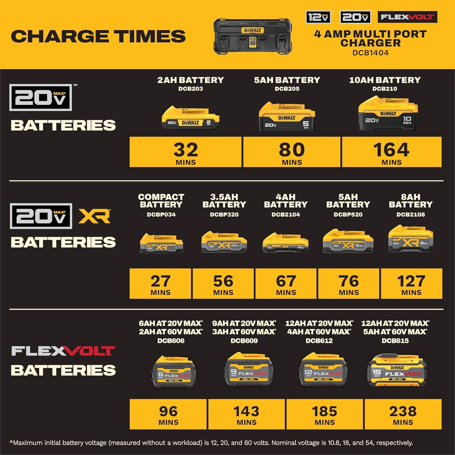 DEWALT Battery Charger 12V MAX, 20V MAX, FLEXVOLT 20V/60V MAX, 4 Amp, Fast Charger, Multiport Simultaneous Charging Station (DCB1404)