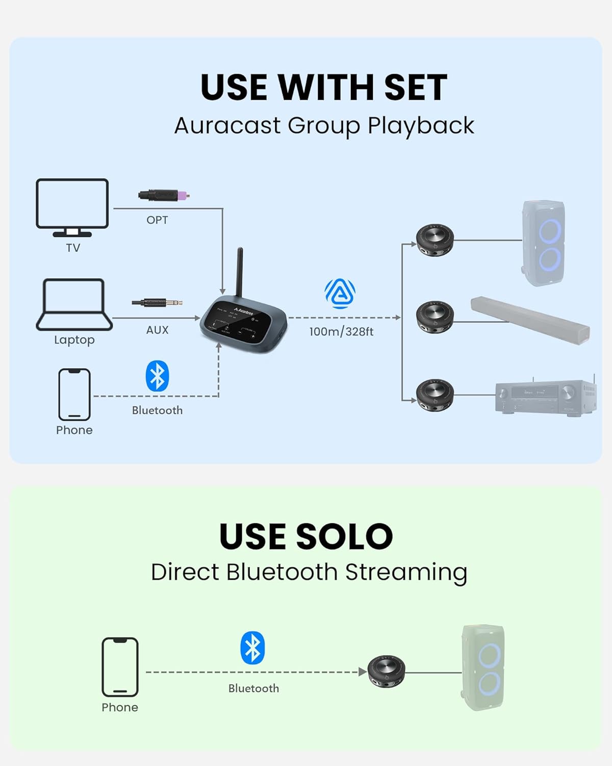 Avantree Harmony A3 – Auracast Wireless Transmitter & Receiver Set for Powered Speakers, Turn Multiple Individual Speakers into One Unified Audio System, 328ft Range for Home, Multi-Room & Events