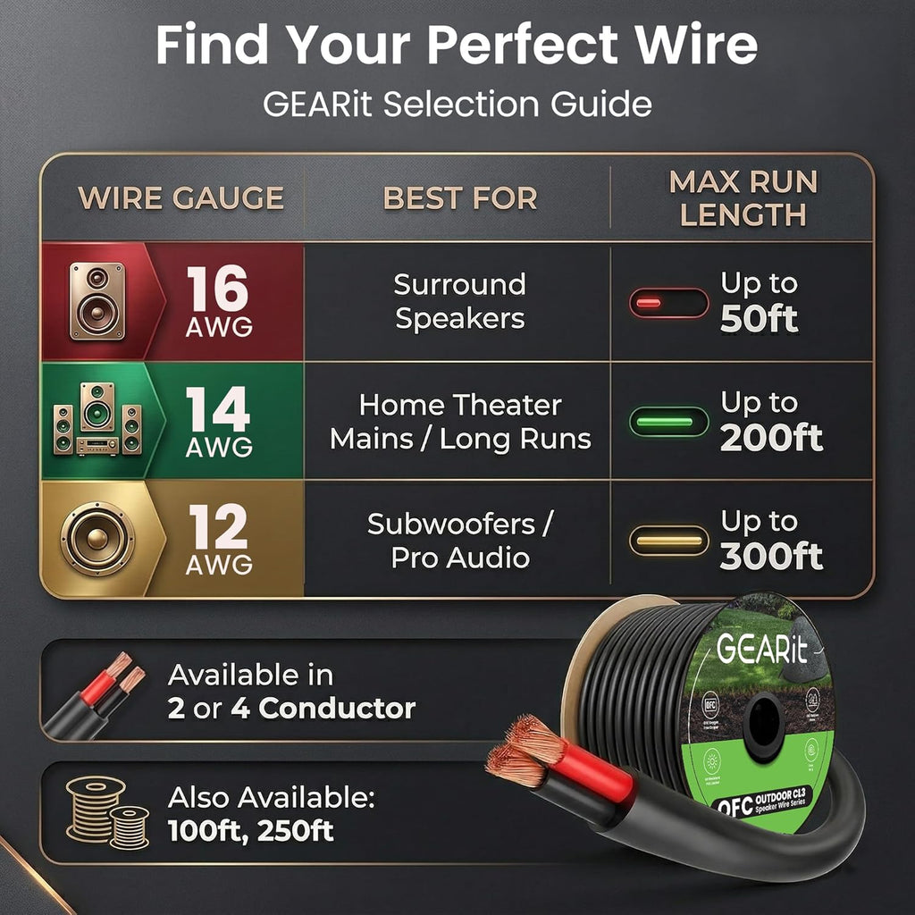 GEARit Speaker Wire 14 Gauge Black Wire 250 ft UL CL3 Rated, Copper Wire with Polarity Mark, Speaker Cable for in-Wall, Home, Car, Outdoor, Garden, Commercial Audio Systems, OFC (Black,2-Conductors)