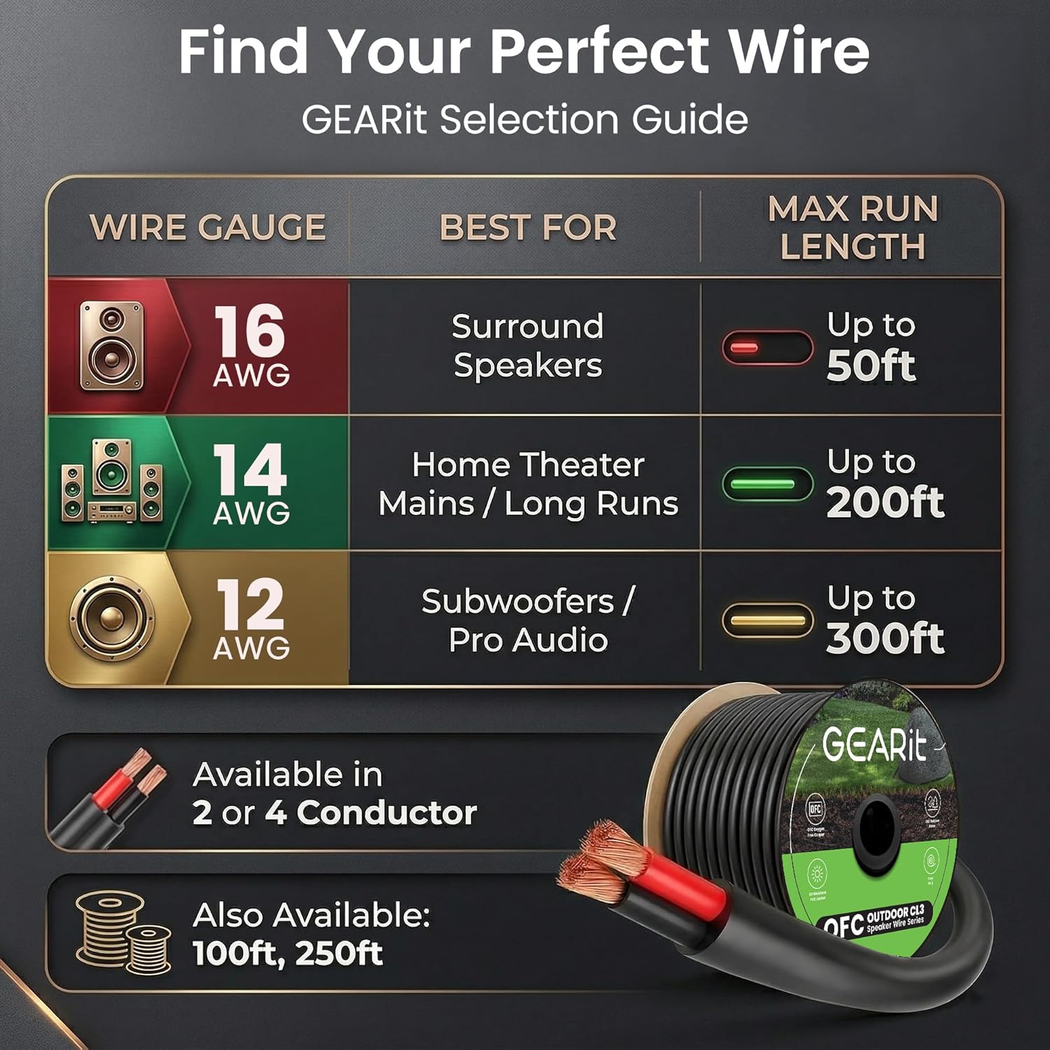 GEARit Speaker Wire 14 Gauge Black Wire 250 ft UL CL3 Rated, Copper Wire with Polarity Mark, Speaker Cable for in-Wall, Home, Car, Outdoor, Garden, Commercial Audio Systems, OFC (Black,2-Conductors)
