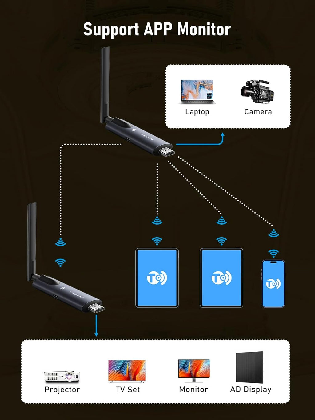 Lemorele Wireless HDMI Transmitter and Receiver, Aluminum Alloy Deep Gray, 5Ghz up to 656ft, 1080P 60Hz, Plug and Play with TuTuPlay App Monitor, for Security, Streaming, Home Theater, PC/TV. 1TX+3RX