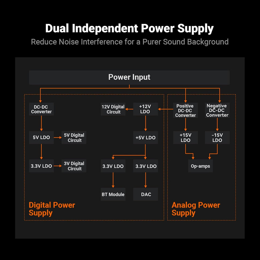 Fosi Audio BT20A MAX Stereo Power Amplifier, 300W x 2 Hi-Fi Audio Amp with PFFB Technology, LDAC Bluetooth 6.0, Dual Independent Power Supply, Remote Control, Perfect for 2.1 Systems & Home Audio