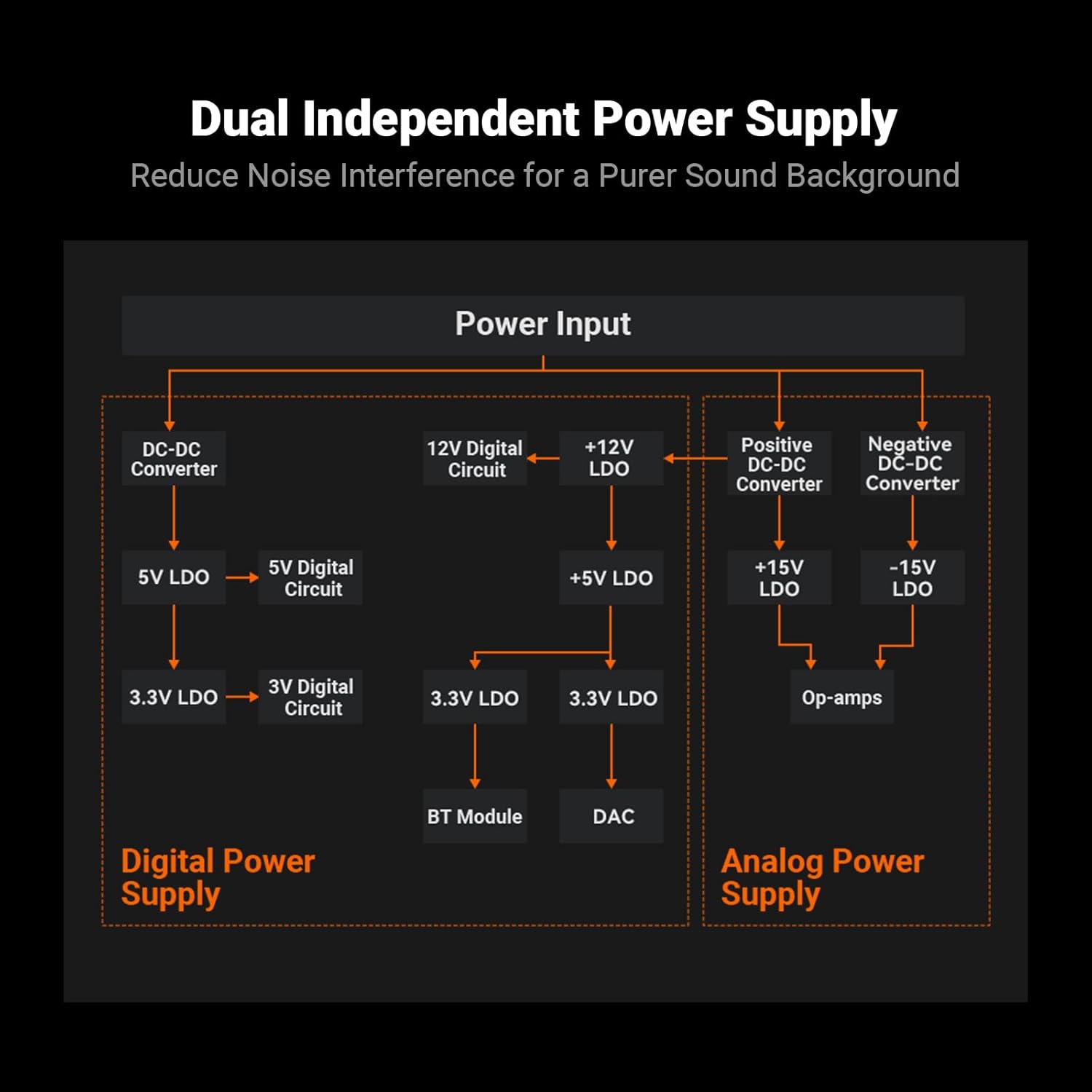 Fosi Audio BT20A MAX Stereo Power Amplifier, 300W x 2 Hi-Fi Audio Amp with PFFB Technology, LDAC Bluetooth 6.0, Dual Independent Power Supply, Remote Control, Perfect for 2.1 Systems & Home Audio