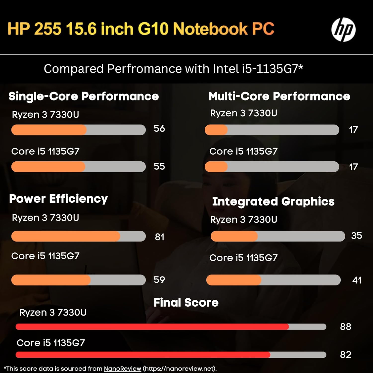 HP 255 G10 Laptop for Home or Work, 16GB RAM, 1TB SSD, 15.6" Full HD, Ryzen 3 7330U (Beat Intel i5-1135G7), HDMI, USB-C, Windows 11 Pro, Business and Fun Ready