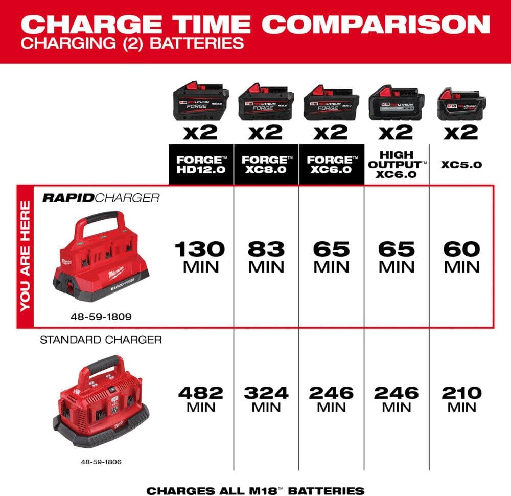 Milwaukee Electric - M18. PACKOUT. SIX Bay Rapid Charger