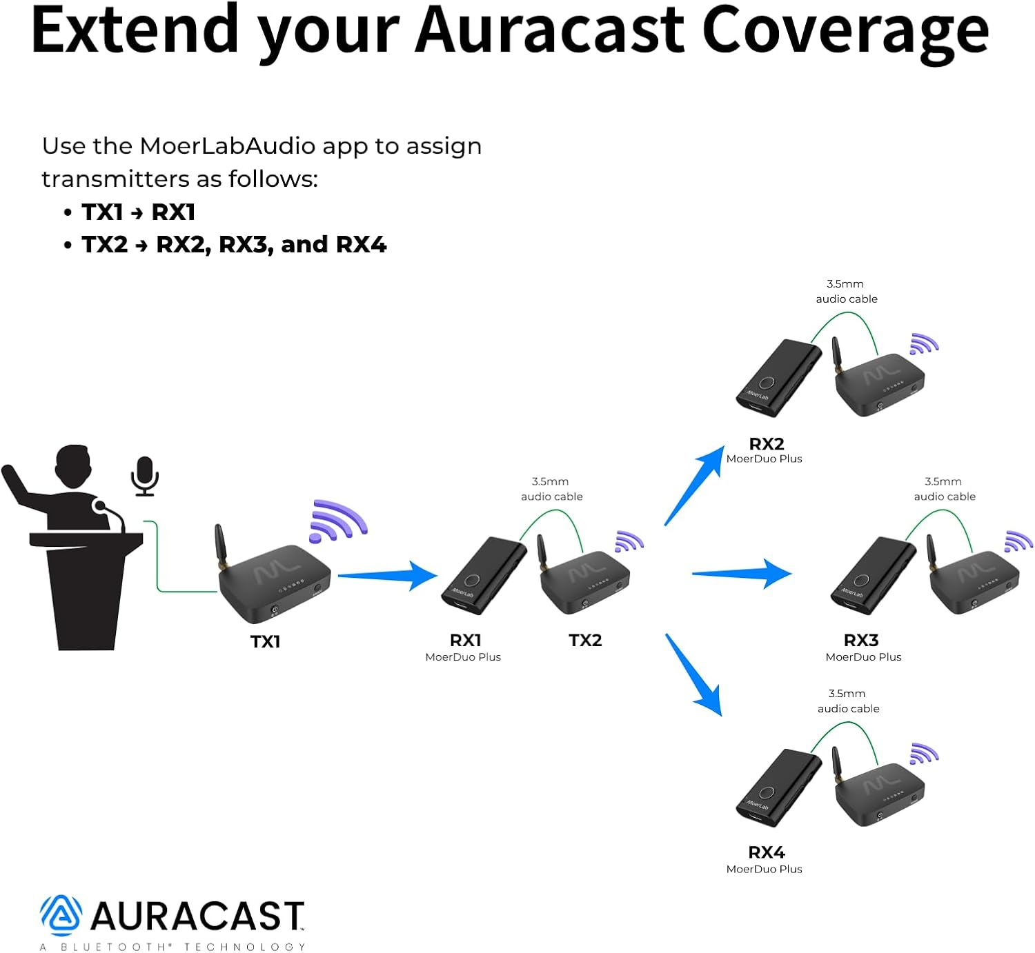 TV hearMore Auracast Audio Transmitter – Auracast & Bluetooth Classic Dual Mode, HDMI/Optical/AUX/MIC Inputs, Low-Latency Wireless Broadcast for TV, Classrooms & Public Venues
