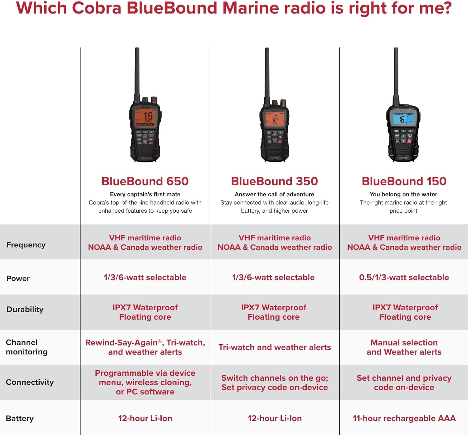 Cobra BlueBound 350 VHF Handheld Marine Radio - White – 6-Watt, Floating, Long Range, NOAA Weather Alerts, International Functionality, IPX7 Waterproof, USB-C, Submersible, LCD Screen, Belt Clip