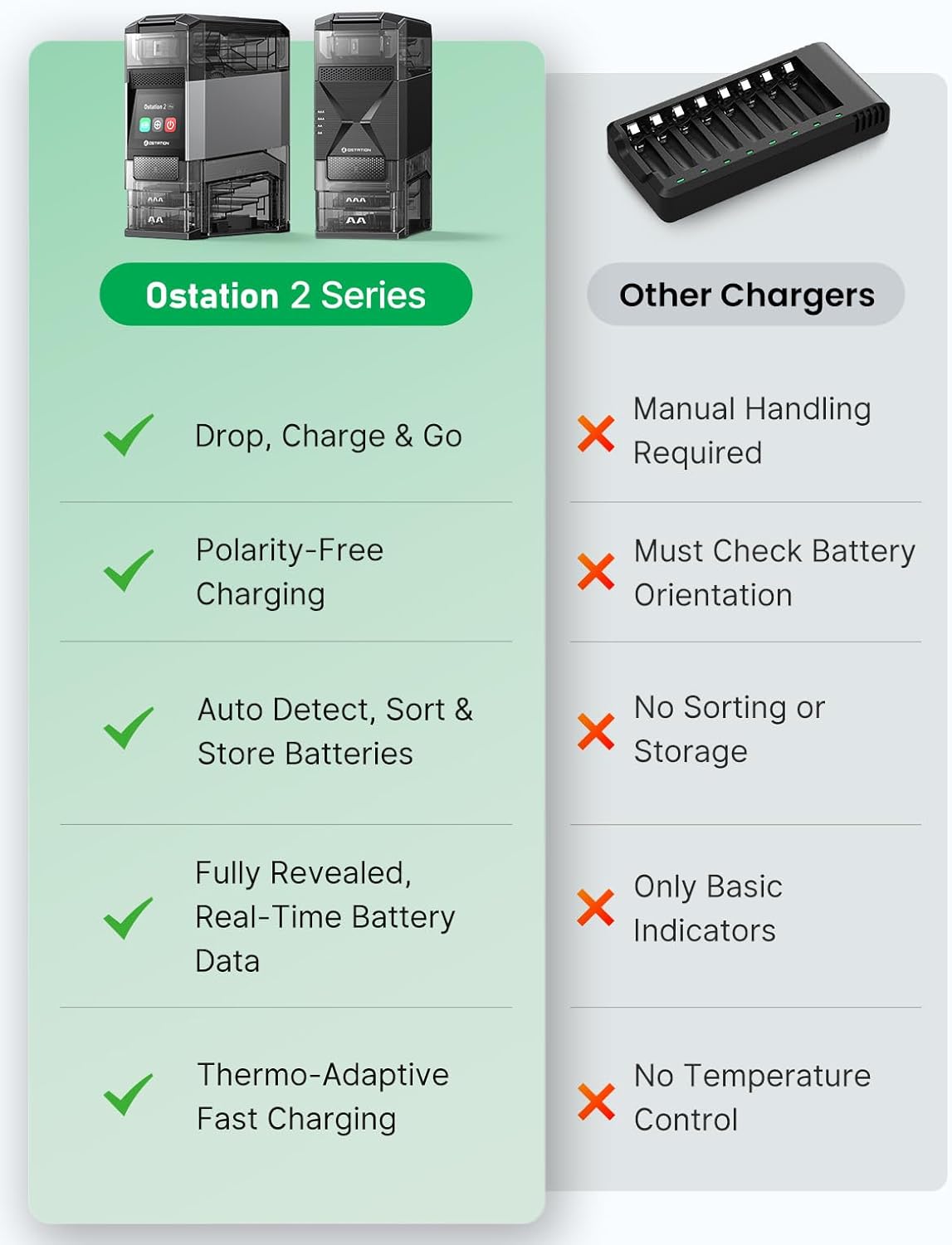 Ostation 2 AA AAA Rechargeable Battery Charger Charging Station, 3 in 1 Polarity-Free Charger Organizer for NiMH & Lithium, Auto-Sorts Good & Bad, App, Holds 24 Cells (w/12 AA Li-ion & 12 AAA NiMH)