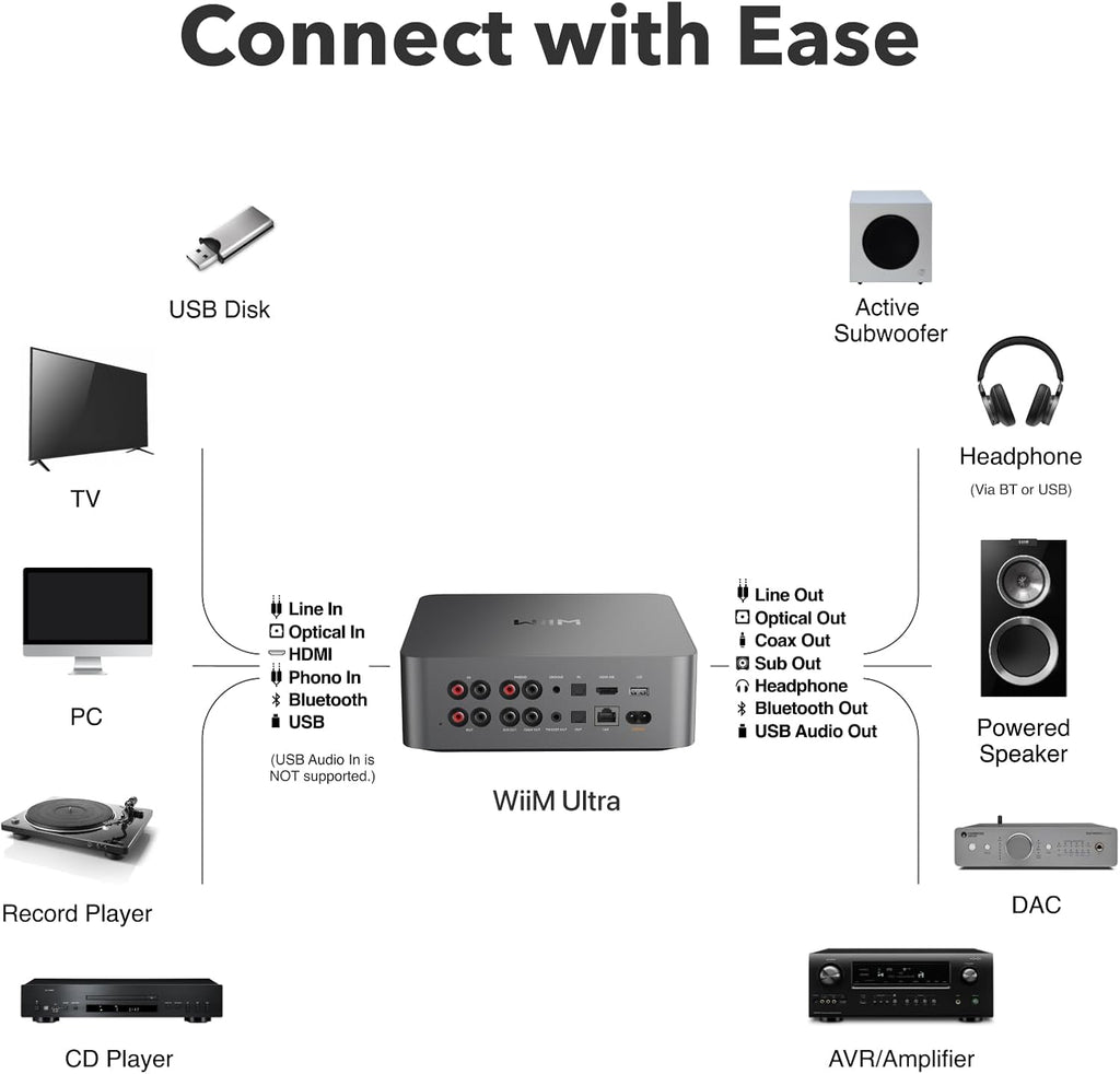 WiiM Ultra Music Streamer & Digital Preamp | 3.5" Touchscreen, Compatible with Google Cast & Alexa, Stream Spotify, Amazon Music, Tidal & More | HDMI ARC, Phono Input & Headphone Output | Space Gray
