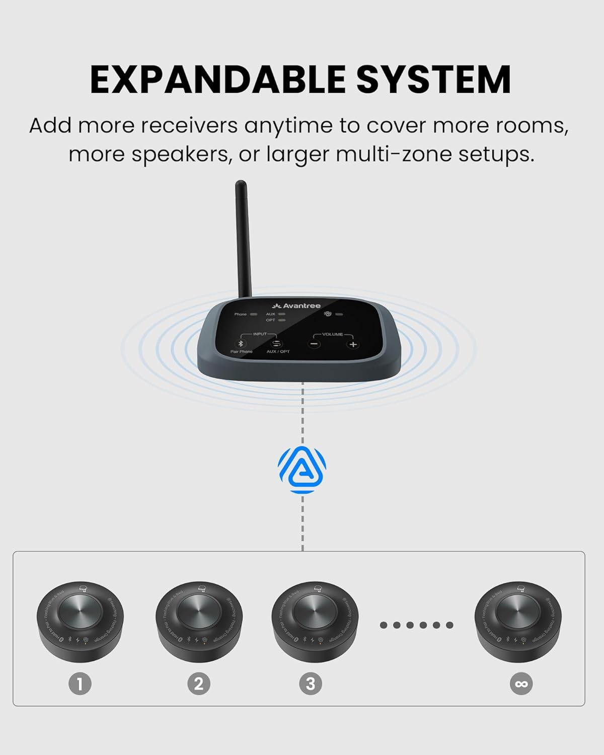 Avantree Harmony A3 – Auracast Wireless Transmitter & Receiver Set for Powered Speakers, Turn Multiple Individual Speakers into One Unified Audio System, 328ft Range for Home, Multi-Room & Events