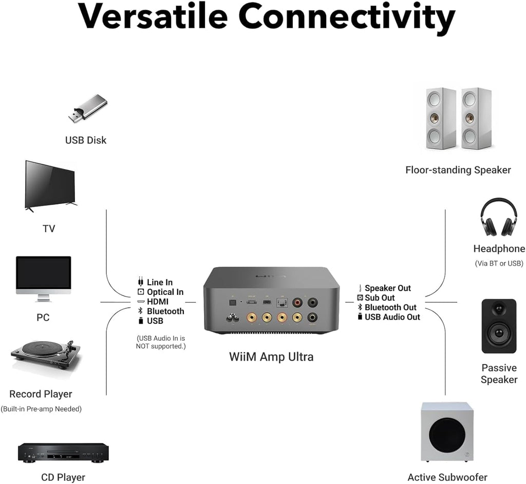 WiiM Amp Ultra with Voice Remote 2 | 100W Streaming Amplifier with Premium ESS ES9039Q2M DAC & Dual TI TPA3255 Amps | Built-in RoomFit EQ & Touchscreen | HDMI ARC, Optical, RCA Inputs | Space Gray