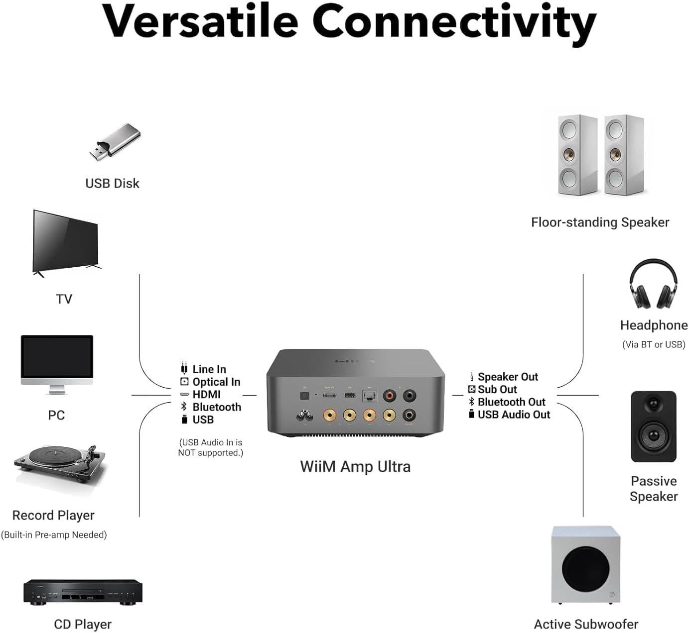 WiiM Amp Ultra with Voice Remote 2 | 100W Streaming Amplifier with Premium ESS ES9039Q2M DAC & Dual TI TPA3255 Amps | Built-in RoomFit EQ & Touchscreen | HDMI ARC, Optical, RCA Inputs | Space Gray