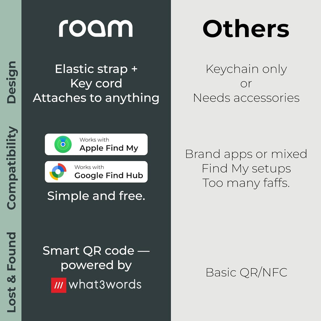 ROAM SMART TRACKER - Bluetooth Tracker & Item Finder for Keys, Luggage, Kid & Pet Gear, and More (iOS, Android), No App or Subscription, Fast Setup, Waterproof | 4-Pack, Blue, Black, Yellow & Green