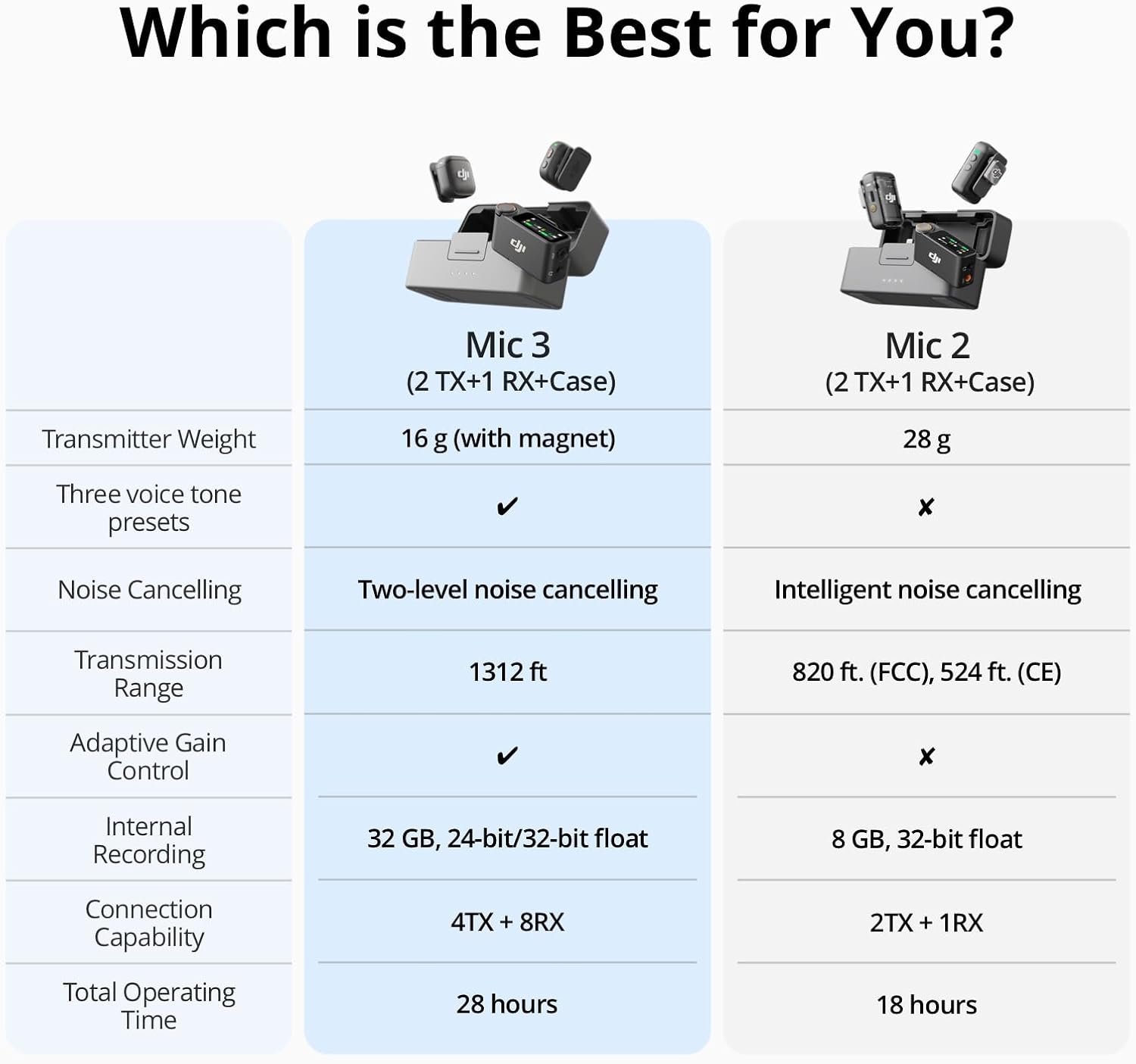 DJI Mic 3 (2 TX + 1 RX + Charging Case), Wireless Microphone for iPhone/Camera/Android, Ultralight, Adaptive Gain Control for Balanced Volume, Dual Band Anti-Interference, 28hrs Use, Vlog