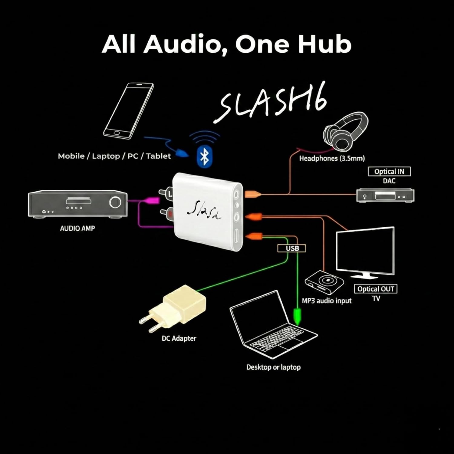 Slash6 Hi-Res Bluetooth Audio Receiver for Home Stereo, Audiophile Wireless Adapter with ESS Quad DAC (ES9219), Optical in/Out, USB DAC Mode, LDAC & aptX Adaptive/HD, AAC