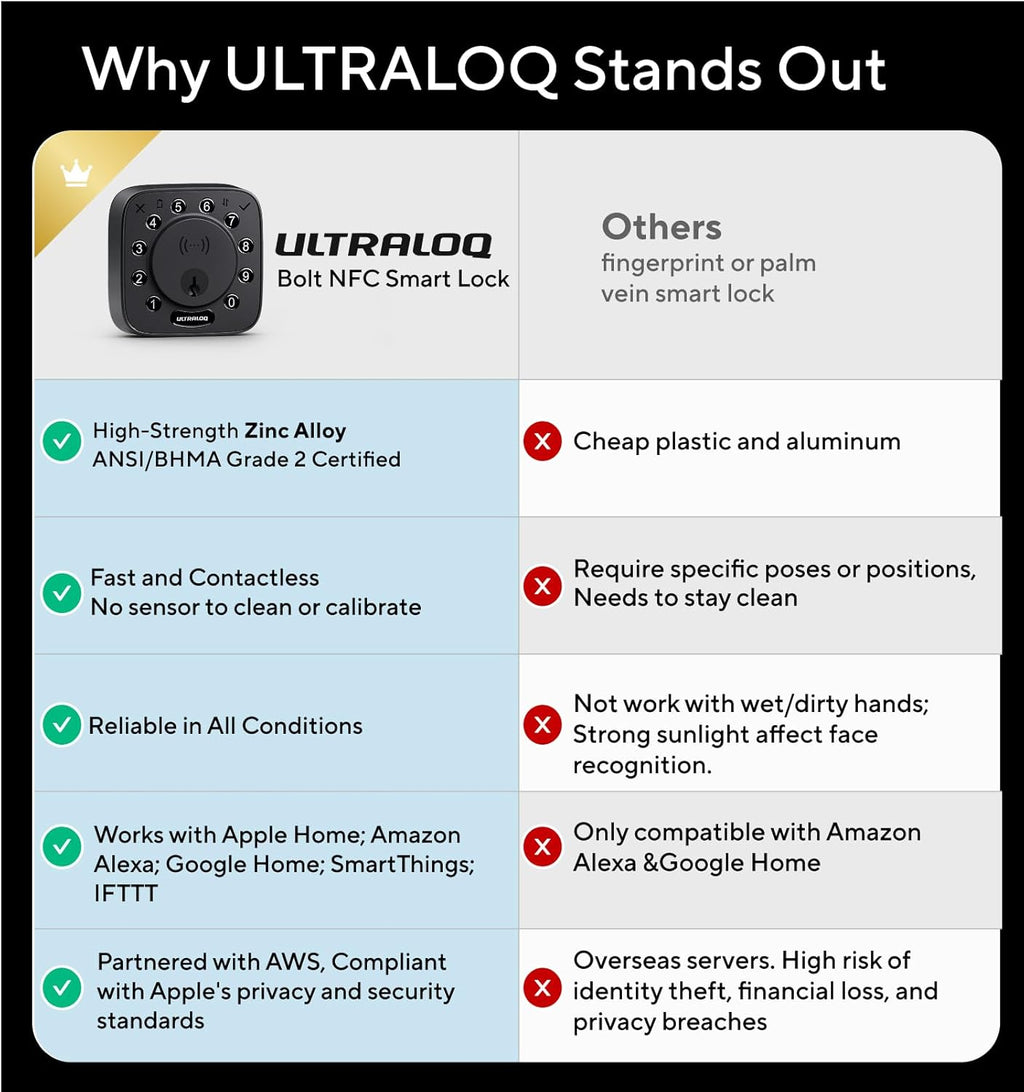 ULTRALOQ Bolt NFC Smart Lock, Tap to Unlock with Apple Home Key and Android NFC, Built-in WiFi Deadbolt, App Remote Control, Auto Lock, Works with Apple HomeKit, Alexa, Google, BHMA Certified
