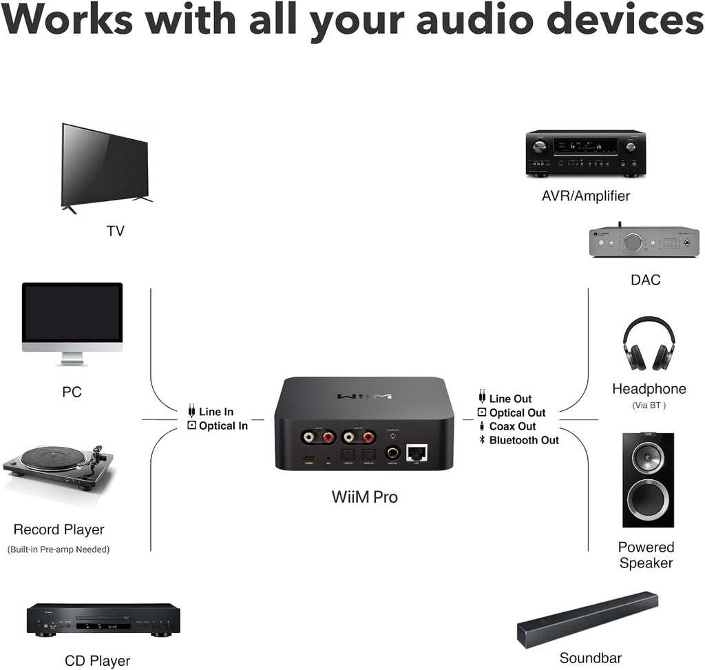 WiiM Pro AirPlay 2 Receiver, Google Cast Audio, WiFi Multiroom Streamer, Compatible with Alexa, Siri and Google Assistant, Stream Hi-Res Audio from Spotify, Amazon Music, Tidal and More