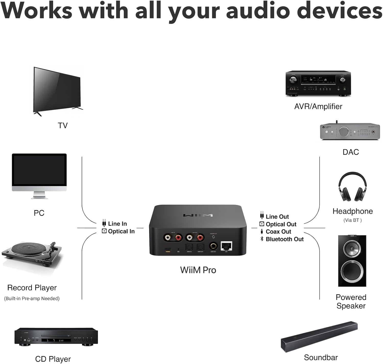 WiiM Pro AirPlay 2 Receiver, Google Cast Audio, WiFi Multiroom Streamer, Compatible with Alexa, Siri and Google Assistant, Stream Hi-Res Audio from Spotify, Amazon Music, Tidal and More