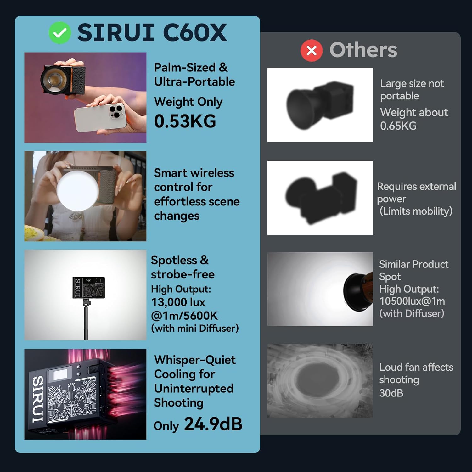 SIRUI C60X 60W Portable Photography Light, Ultra-Quiet 24.9dB & 0.53KG Compact Design, 2H Fast Charging, 13,000 Lux High Output, Bluetooth Control for Studio/Outdoor Video Lighting
