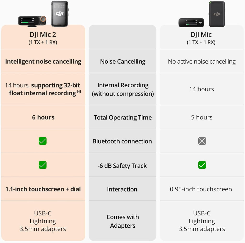 DJI Mic 2 (1 TX + 1 RX), Wireless Microphone with Intelligent Noise Cancelling, 32-bit Float Internal Recording, Optimized Sound, 250m (820 ft.) Range, Microphone for iPhone, Android, Camera, Vlogs