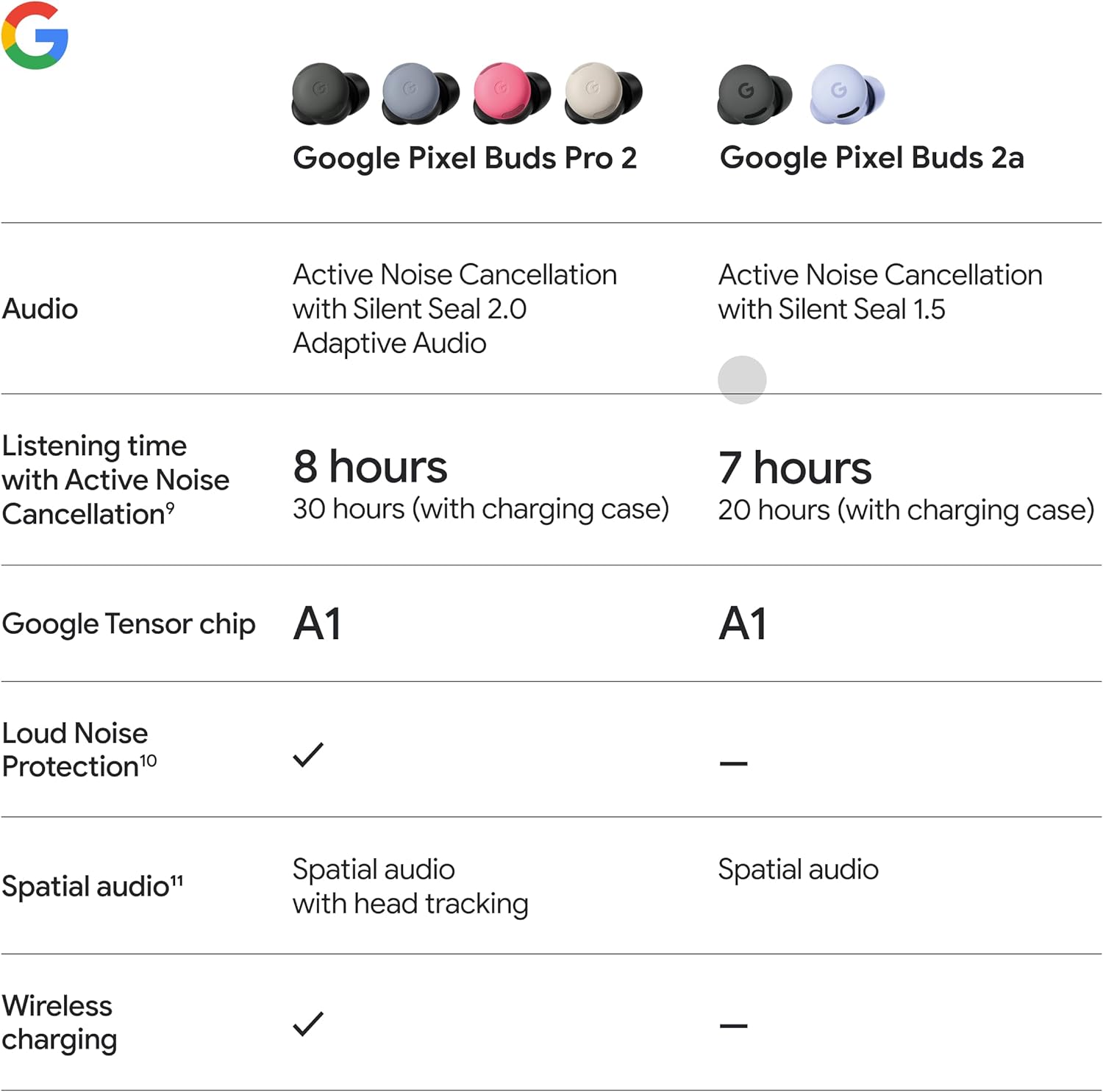 Google Pixel Buds 2a - Wireless Bluetooth Earbuds with Active Noise Cancellation and Transparency Mode - Lightweight, Comfortable Fit - 20-Hour Battery - Water Resistant - Built for Gemini - Hazel
