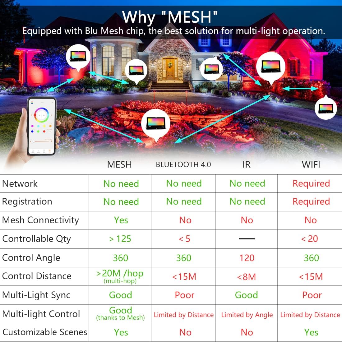 MELPO LED Flood Light Outdoor 800W Equivalent 8000LM Smart RGB Landscape Lighting with APP Control, DIY Scenes - Timing - Warm White 2700K - Color Changing Uplight, IP66 Waterproof US Plug (4Pack)