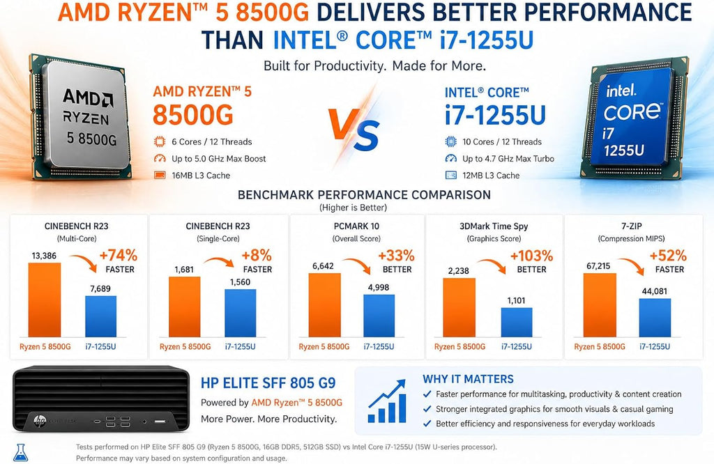 HP Desktop Computer Elite SFF G9| 6-core 5GHz Ryzen-5 Processor(1.3 Times Faster Than Intel i7-1255U) | 16GB DDR5 RAM, 512GB SSD| WiFi| Bluetooth| HDMI, USB, RJ-45| Windows 11 Pro| W/Wired KB & Mouse