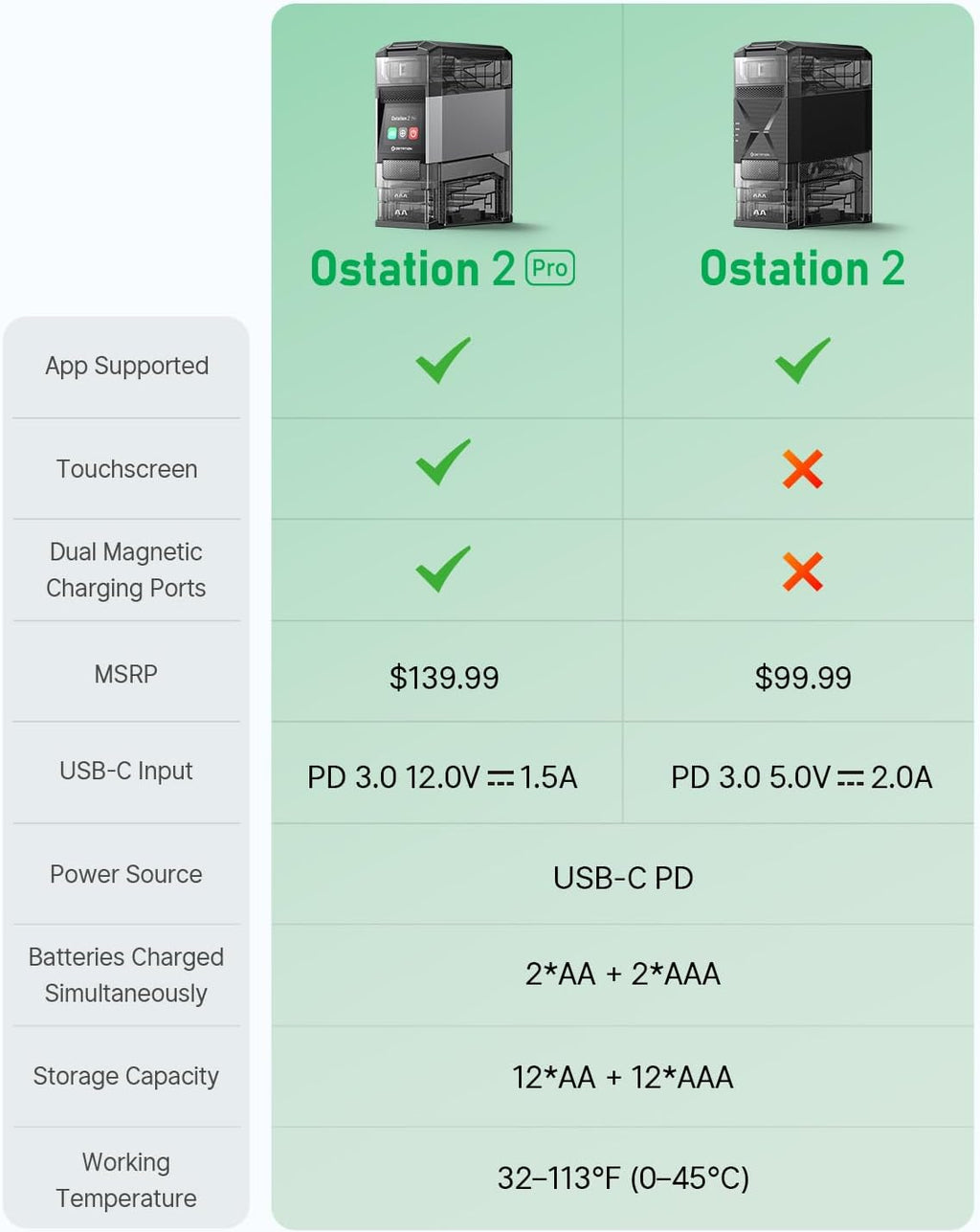 Ostation 2 AA AAA Rechargeable Battery Charger Charging Station, 3 in 1 Polarity-Free Charger Organizer for NiMH & Lithium, Auto-Sorts Good & Bad, App, Holds 24 Cells (w/12 AA Li-ion & 12 AAA NiMH)