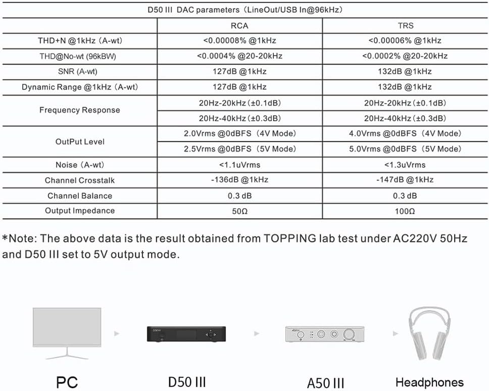 TOPPING D50 III 2*ES9039Q2M DAC, USB/BT5.1/Optical/Coaxial to RCA/TRS Audio DAC, Type-C Bluetooth 5.1 SPDIF Input Digital-Analog Converter, Hi-Res Audio DAC, Home Audio DAC with 12V Trigger (Silver)