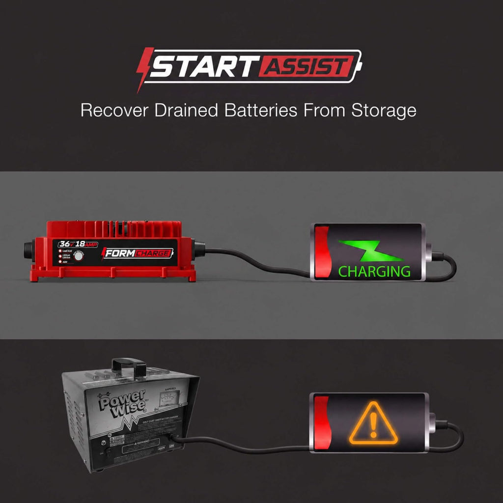 FORM 36 Volt Golf Cart Battery Charger for EZGO TXT Golf Carts with D-Style Plug - 36V 18AMP Lead Acid Battery Charger - Waterproof Design