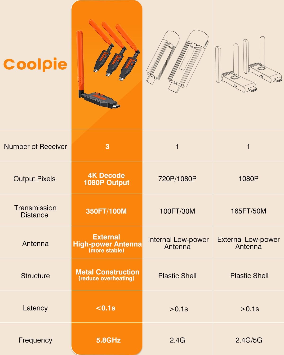 Coolpie Wireless HDMI Transmitter and 3 Receivers: 4K Decode 1080P Full HD Output, 350FT/100M Long Range, 5.8G Extender Plug & Play Low Lag for Streaming Video/Audio Multiple TV/Monitor/Projector