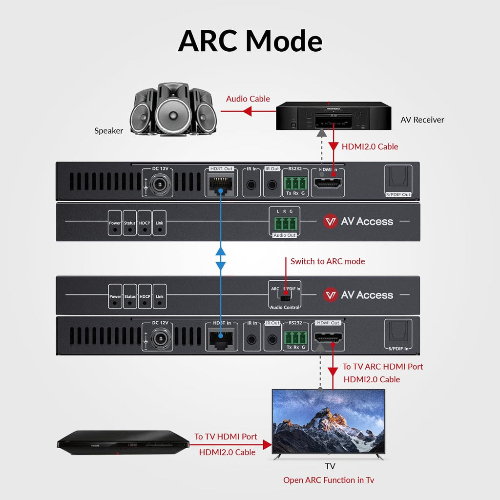 AV Access HDMI Extender with ARC Audio Return, 1080P Upto 230ft, 4K@60Hz HDR Upto 131ft, Extract Audio to Speakers or AVR, IR Control, HDBaseT for TV, Sound System, Home Theater (4KEX70-ARC-H2)