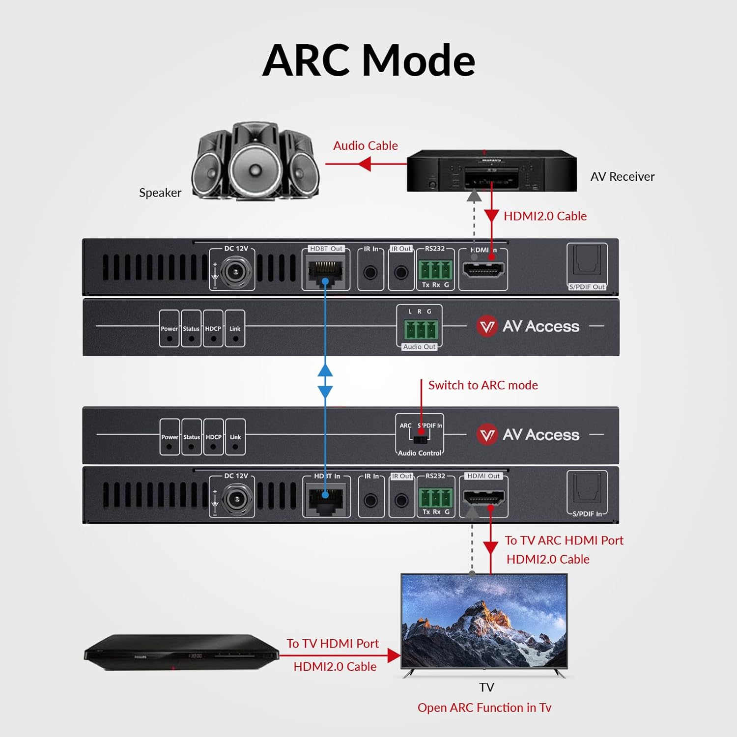 AV Access HDMI Extender with ARC Audio Return, 1080P Upto 230ft, 4K@60Hz HDR Upto 131ft, Extract Audio to Speakers or AVR, IR Control, HDBaseT for TV, Sound System, Home Theater (4KEX70-ARC-H2)