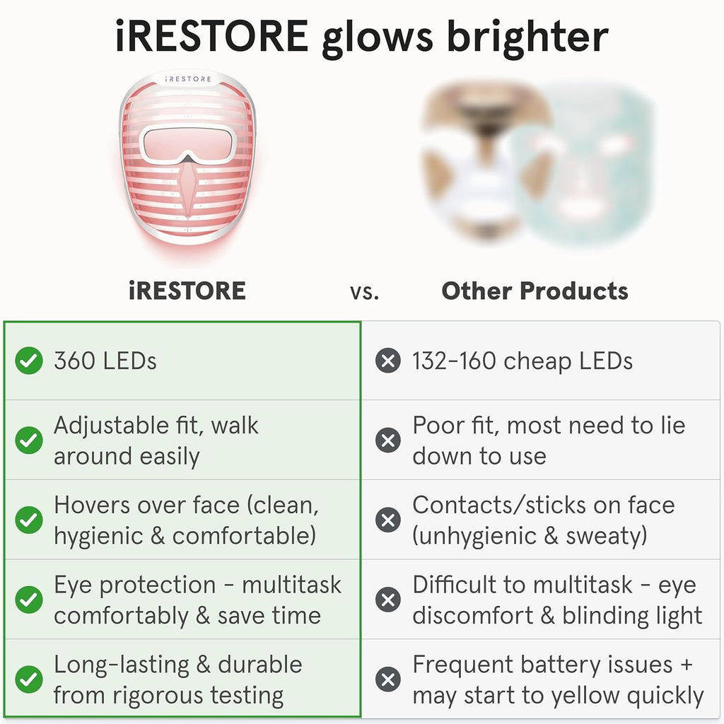 iRestore LED Face Mask for Youthful Skin, Red Light Therapy for Face, Red, Blue & Infrared Therapy for Wrinkles, Fine Lines, Dark Spots with 360 LEDs, Skincare Device for Women & Men