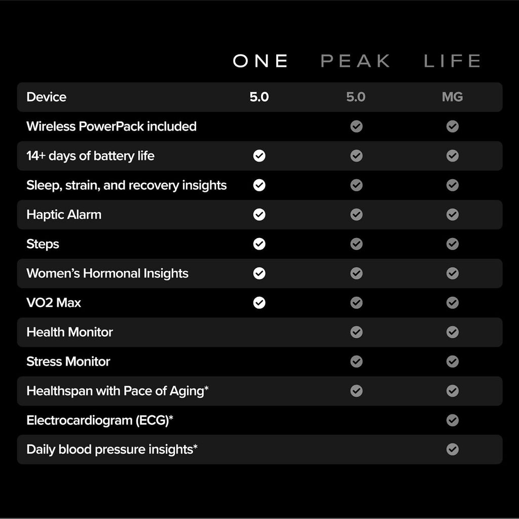 WHOOP One Bundle - WHOOP 5.0 Health & Fitness Wearable with 12-Month Membership + CoreKnit Wristband + Corded Battery Pack - 24/7 Activity Tracker with Sleep, Recovery & VO2 Max Insights - Jet Black