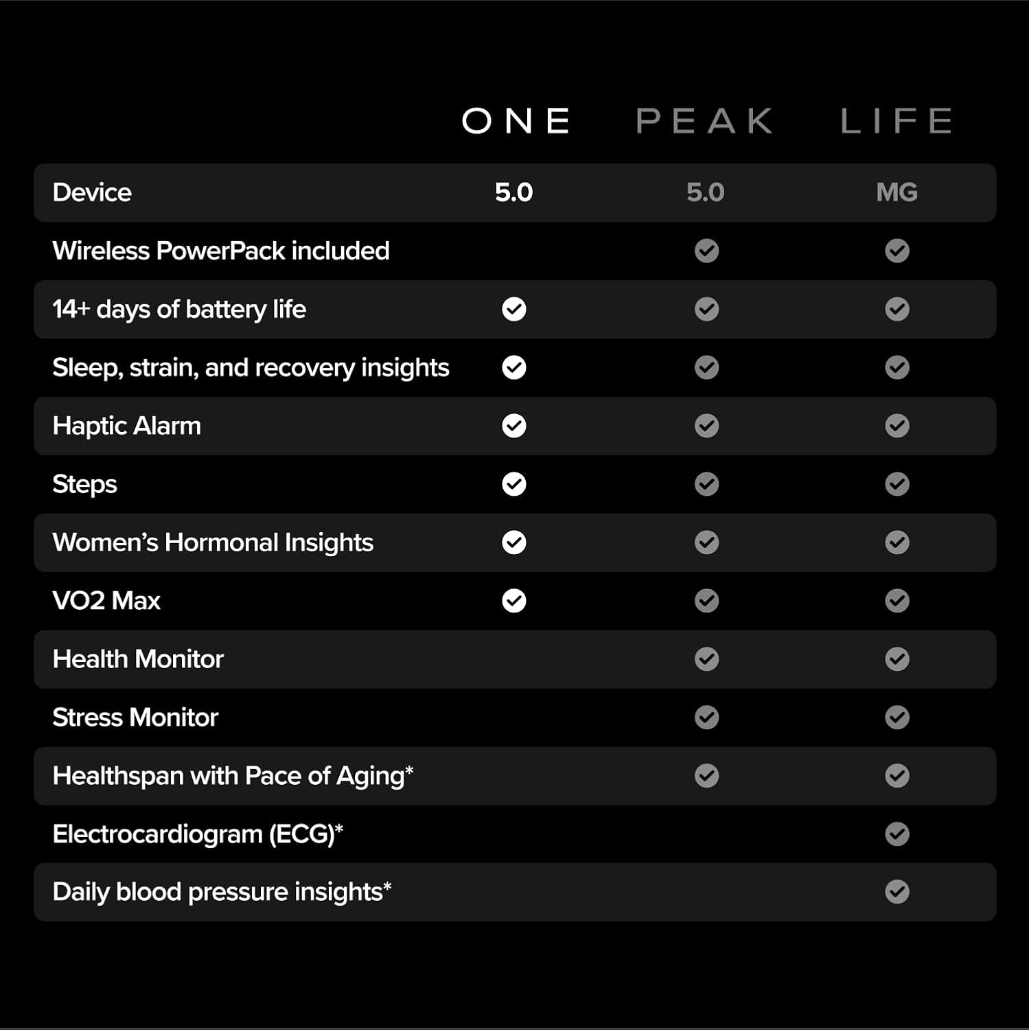 WHOOP One Bundle - WHOOP 5.0 Health & Fitness Wearable with 12-Month Membership + CoreKnit Wristband + Corded Battery Pack - 24/7 Activity Tracker with Sleep, Recovery & VO2 Max Insights - Jet Black