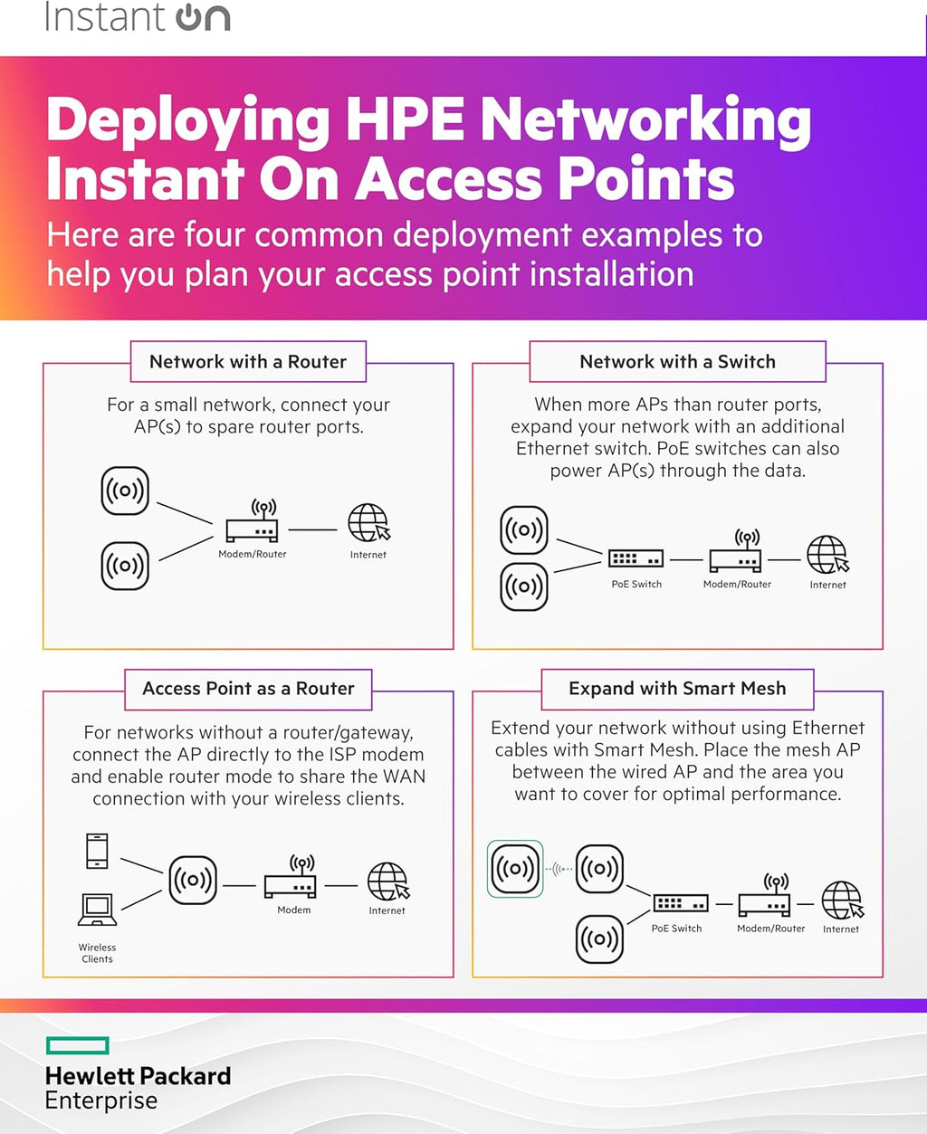 HPE Networking Instant On Access Point AP22 2x2 WiFi 6 Indoor Wireless Access Point | Long Range, Secure, Smart Mesh Support | Power Source Included | US Model (R6M49A)